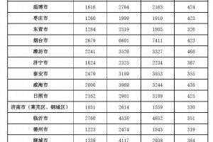 一季度山东16市地价水平发布济南住所地价15334元