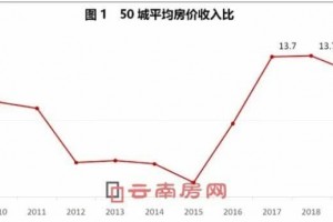 薪酬增速赶不上房价涨幅在昆明不吃不喝10年才干买房