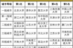 2020年我国各线城市最好大学排名