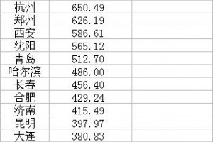 人口超500万特大城市扩至15个西安青岛成功晋级