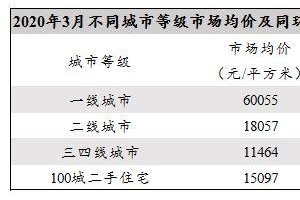 3月一线城市二手房成交量回温深圳房价比上一年上涨3.3%