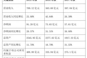 年报调查千亿后爬坡荣盛开展一季度大手笔拿地