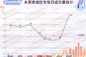 泰安房产2020年4月6日-4月12日数据周报