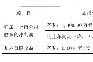 荣安地产2020年一季度估计归属股东净利润最多2100万元