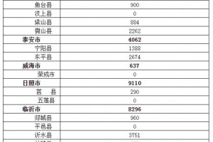 14.29万套2020年山东棚改开工计划任务出炉