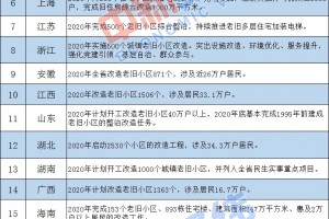 22省份发布老旧小区改造方针豫川鲁成大户