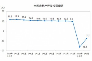 全国一季度商品房出售降幅收窄业界报复性反弹几率小