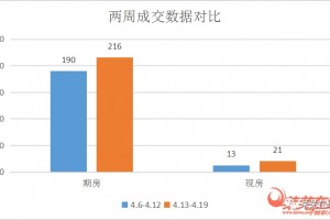 莱芜楼市销量一览预售证频出成交呈上行