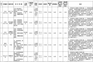 沈阳5宗地块入市共吸金58.24亿元最高楼面价13000元