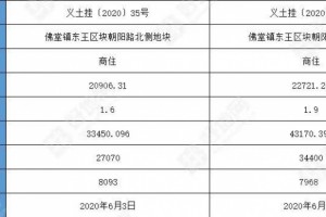 金华义乌市挂牌2宗商住地总起价6.1亿元