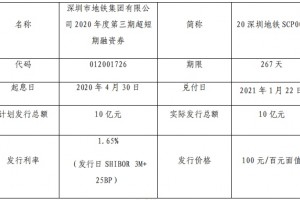 深圳地铁10亿元超短期融资券发行完结利率1.65％