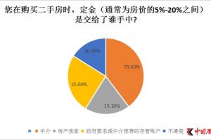 我国二手房买卖资金安全查询16%买房用户遭遇过资金丢失