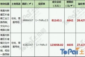 新力连下两城总价20.42亿摘欣悦湖166亩商住地