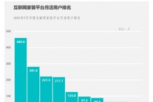 月活用户高达460万齐家网持续领跑家装行业